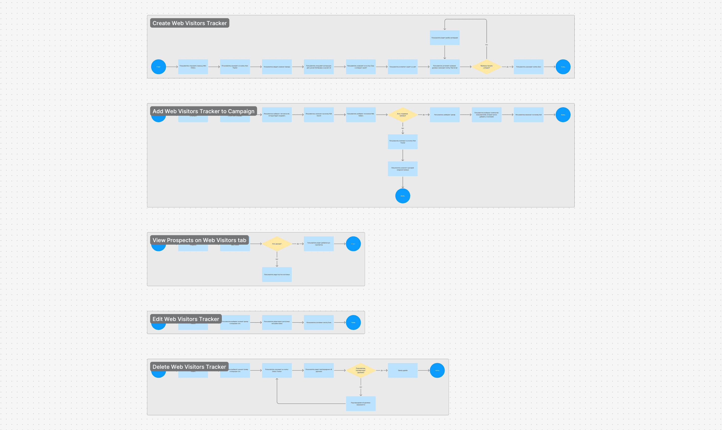 User flows for the Web Visitors feature