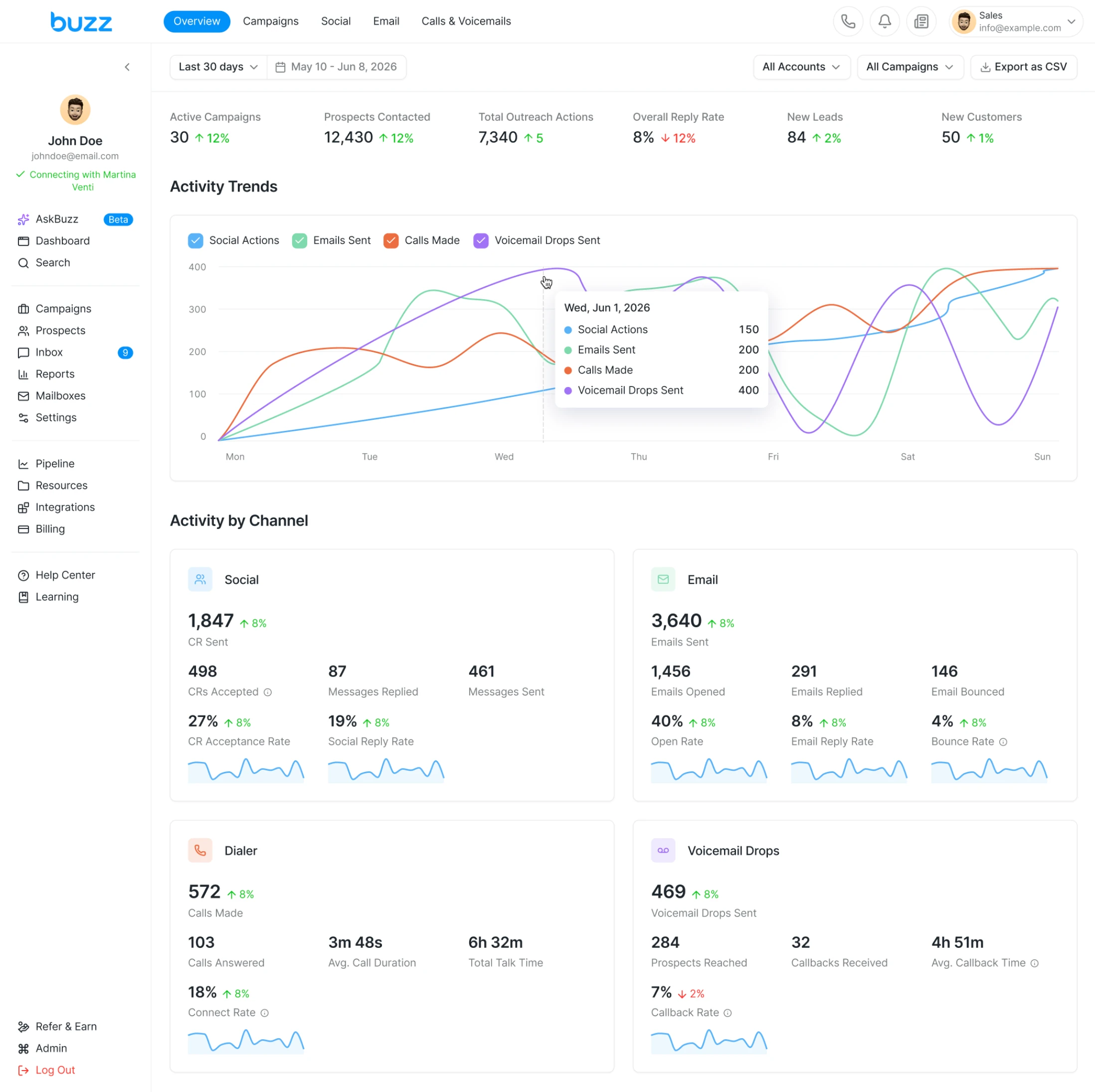 Overview page of the Buzz reports