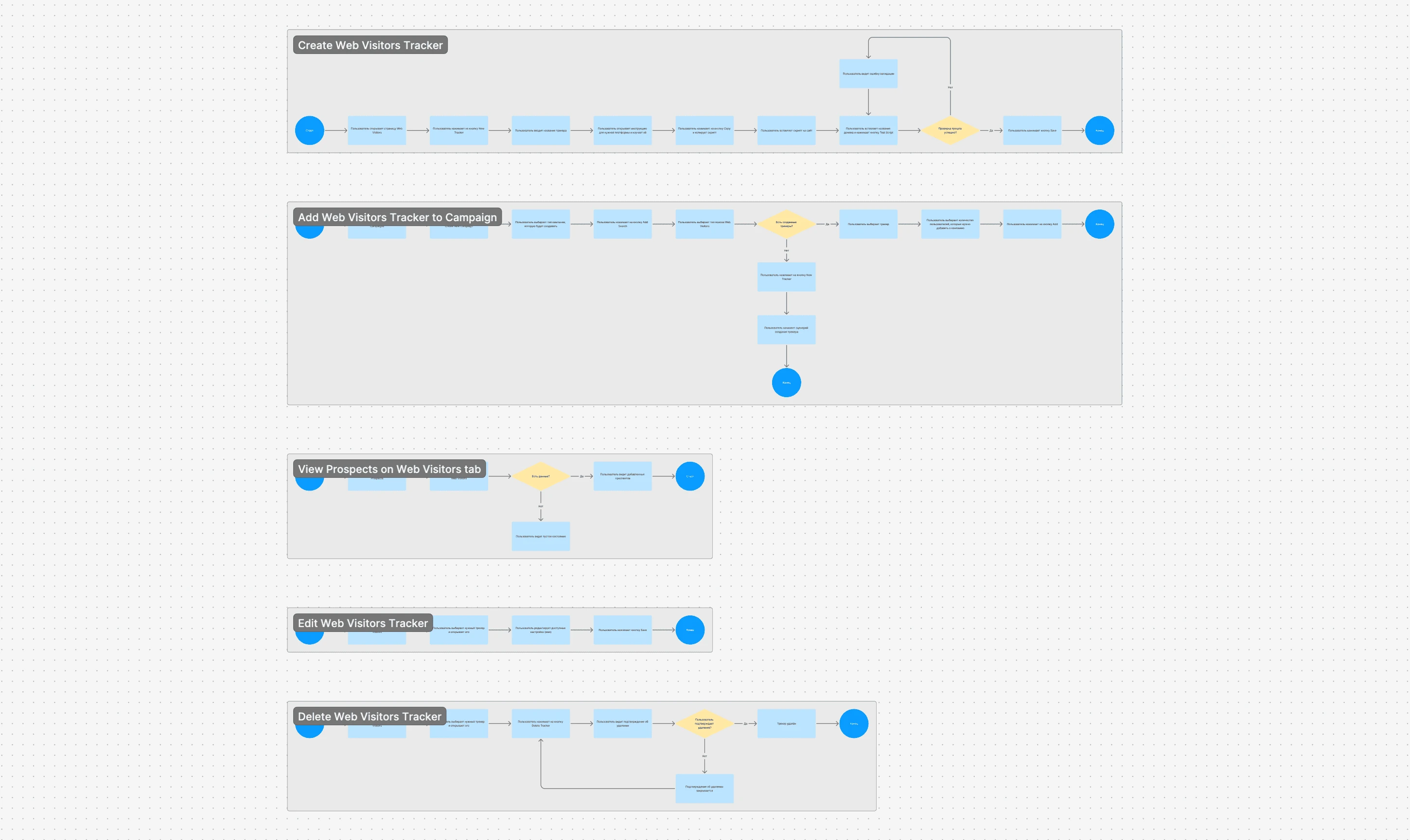 User flows for the Web Visitors feature